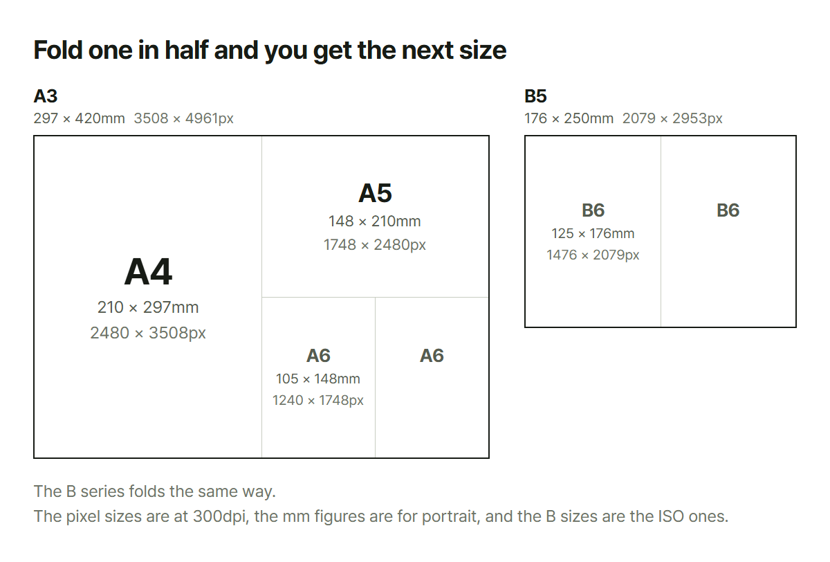 A4, A5 and A6 inside one A3 sheet, and a B5 folding into two B6 sheets. Every size in mm and at 300dpi
