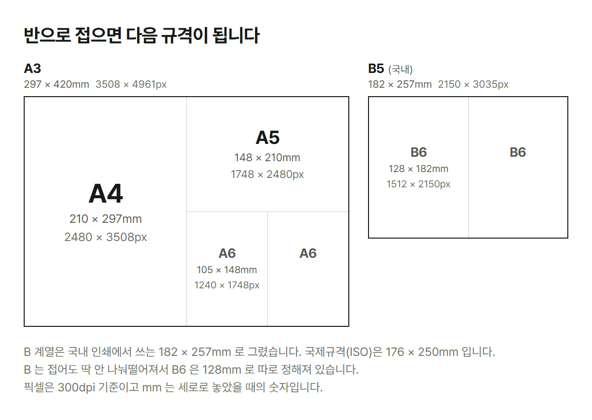 A3 한 장 안에 A4, A5, A6 이 어떻게 들어앉는지, 그리고 국내 기준 B5 가 B6 둘로 접히는지 보여주는 그림. 규격마다 mm 크기와 300dpi 픽셀 크기를 적었습니다