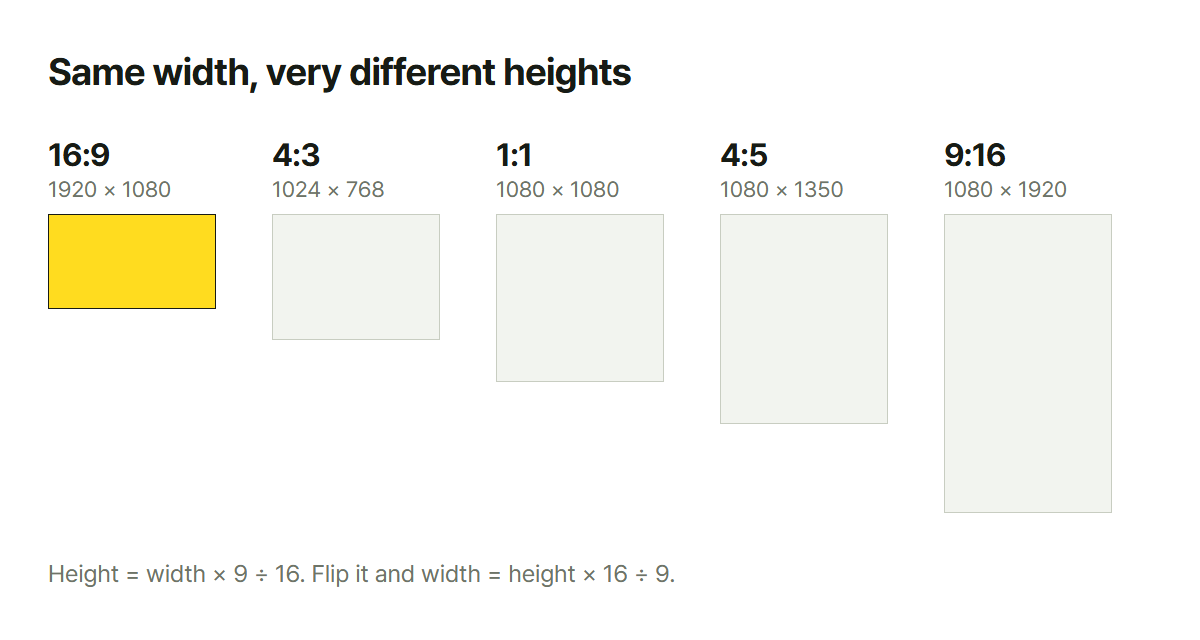 The same width at five different ratios, showing how much the height changes: 16:9, 4:3, 1:1, 4:5 and 9:16