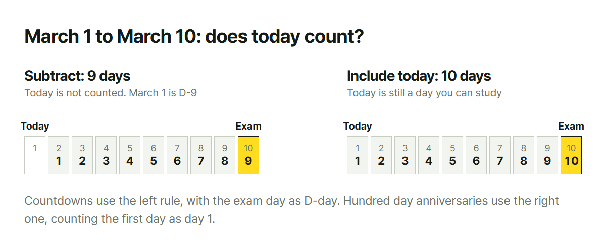 Two ways of counting the days from March 1 to March 10: subtracting gives 9 days and makes March 1 D-9, including today gives 10