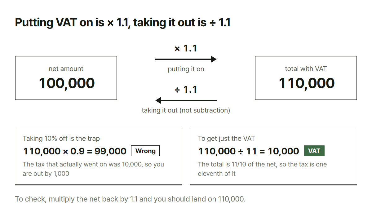 Korean VAT goes both ways: net 100,000 times 1.1 is 110,000, and the way back is 110,000 divided by 1.1, not minus 10 percent