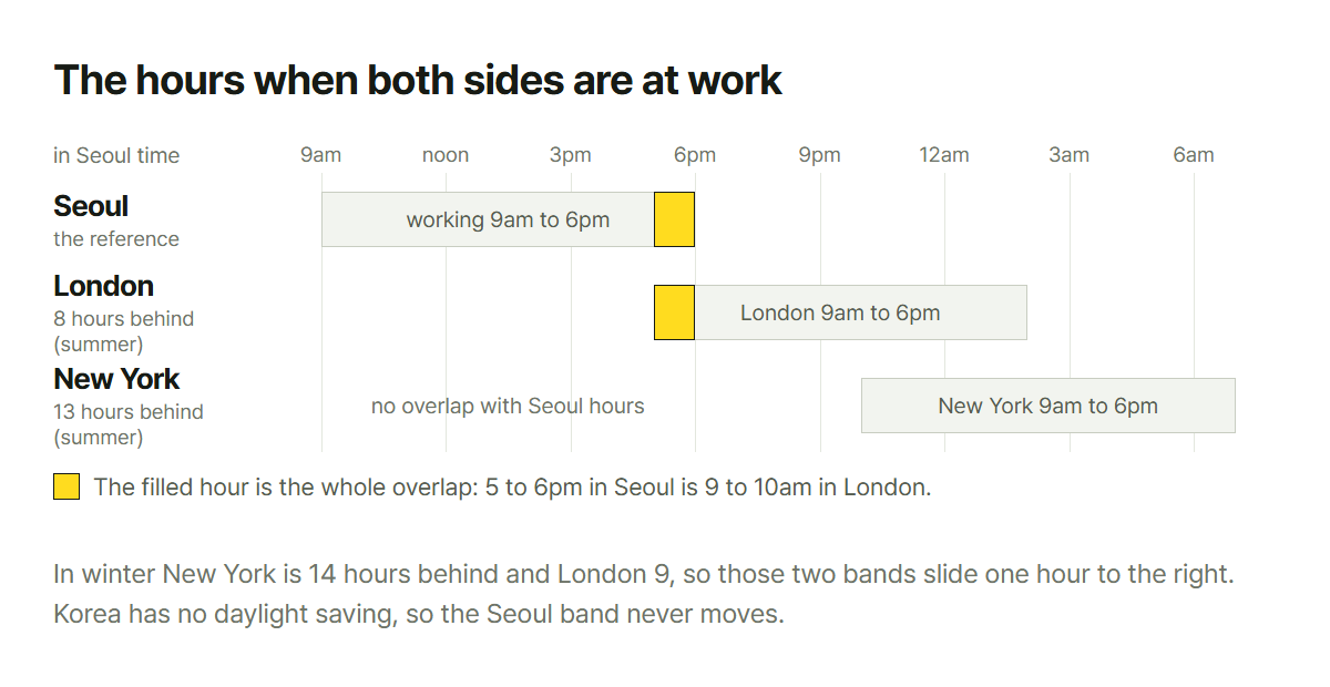 Seoul, London and New York working hours laid on one Seoul-time scale. The only overlap is one hour with London, 5 to 6pm in Seoul, and none with New York