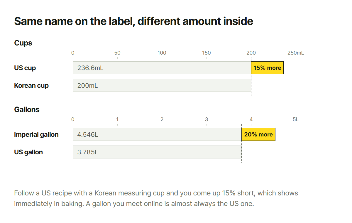 US cup 236.6mL and Korean cup 200mL, US gallon 3.785L and imperial gallon 4.546L on the same scale: 15% and 20% apart