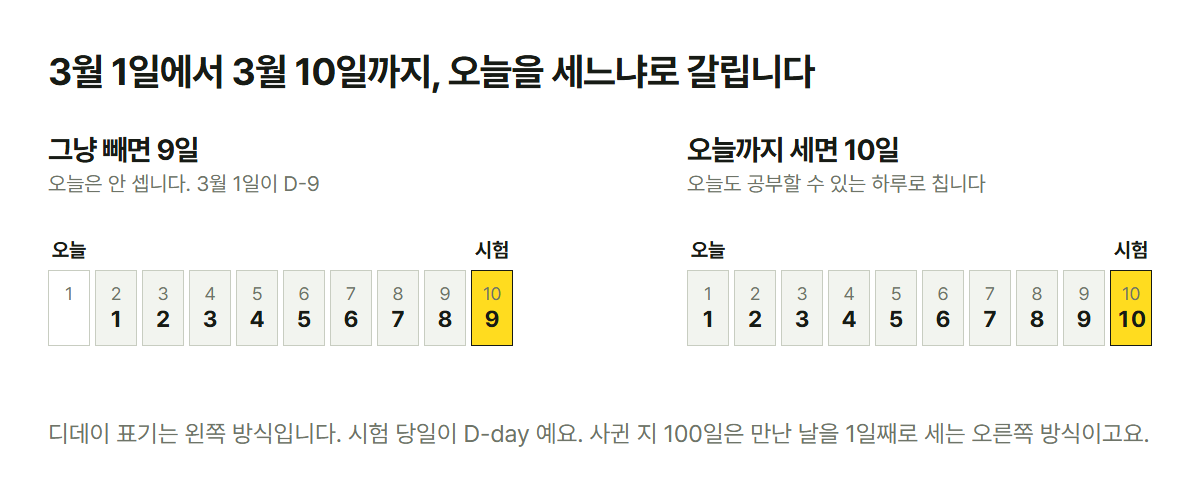 3월 1일부터 3월 10일까지 날짜 계산을 두 가지로 보여주는 그림. 오늘을 안 세면 9일이라 3월 1일이 D-9, 오늘까지 세면 10일입니다