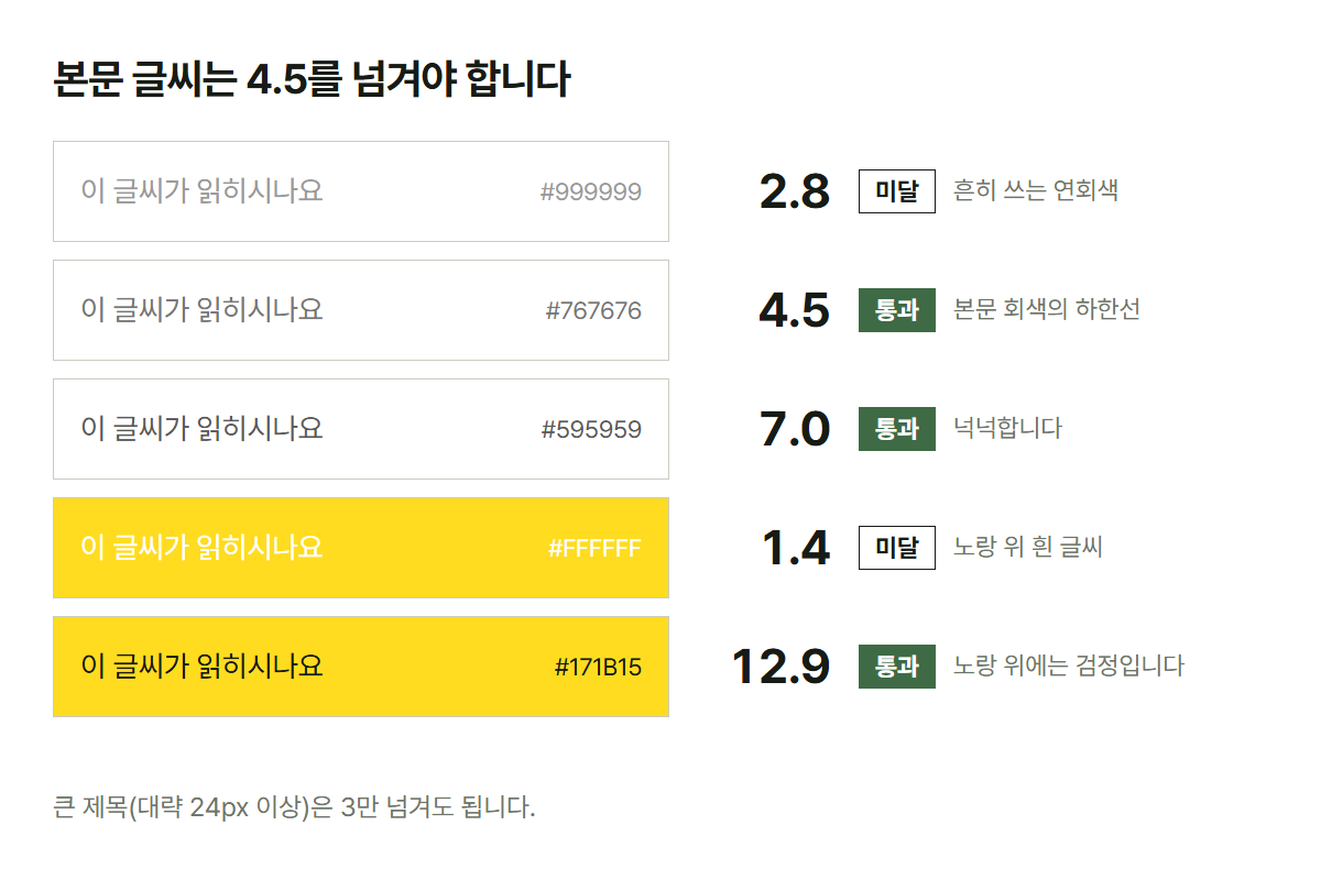흰 배경 위 회색 세 가지와 노랑 배경 위 글씨의 명도 대비값 비교. 4.5를 넘겨야 본문에 쓸 수 있습니다
