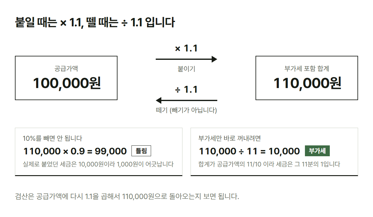 부가세 계산 방향을 보여주는 그림. 공급가액 100,000원에 1.1을 곱하면 110,000원이 되고, 거꾸로 공급가액은 110,000원 나누기 1.1입니다. 10%를 빼면 99,000원이 나와서 틀립니다