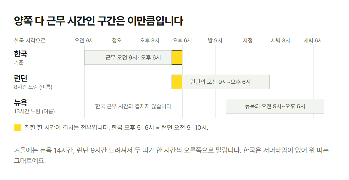 한국, 런던, 뉴욕의 근무 시간을 한국 시각 위에 나란히 놓은 시차 그림. 겹치는 시간은 런던과의 한 시간(한국 오후 5~6시)뿐이고 뉴욕과는 없습니다