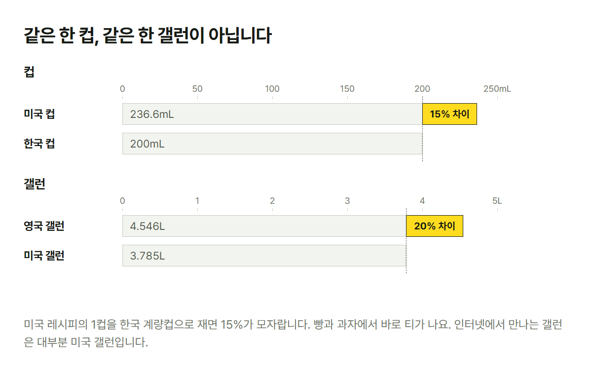 미국 컵 236.6mL와 한국 컵 200mL, 미국 갤런 3.785L와 영국 갤런 4.546L를 같은 눈금에 놓은 그림. 컵은 15%, 갤런은 20% 차이입니다