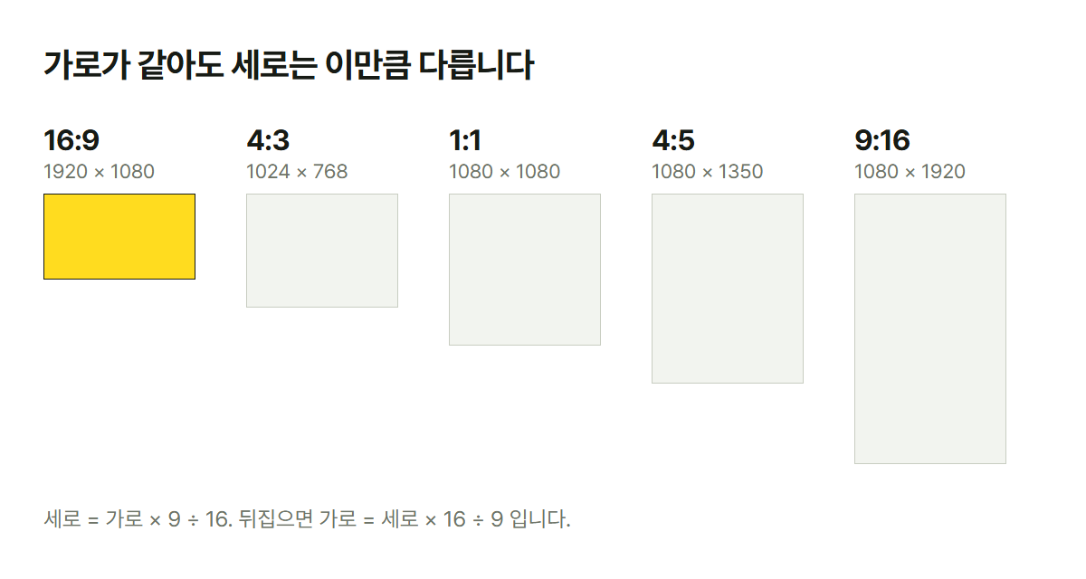 가로를 똑같이 두고 비율만 바꿨을 때 세로가 얼마나 달라지는지 비교한 그림. 16:9, 4:3, 1:1, 4:5, 9:16